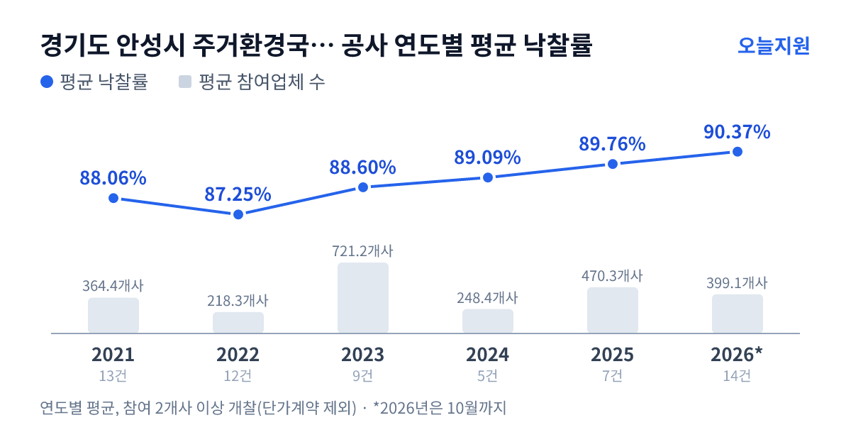 경기도 안성시 주거환경국 상수도과 공사 연도별 평균 낙찰률과 평균 참여업체 수 — 2021년 88.06%·364개사, 2022년 87.25%·218개사, 2023년 88.60%·721개사, 2024년 89.09%·248개사, 2025년 89.76%·470개사, 2026년 90.37%·399개사