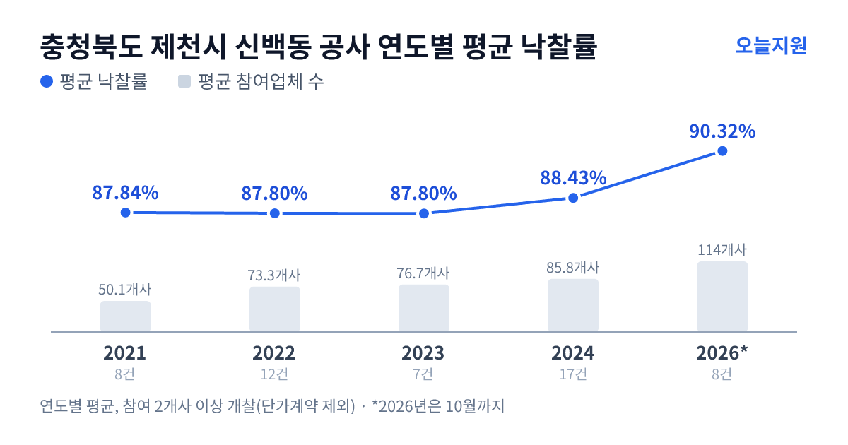 충청북도 제천시 신백동 공사 연도별 평균 낙찰률과 평균 참여업체 수 — 2021년 87.84%·50개사, 2022년 87.80%·73개사, 2023년 87.80%·77개사, 2024년 88.43%·86개사, 2026년 90.32%·114개사