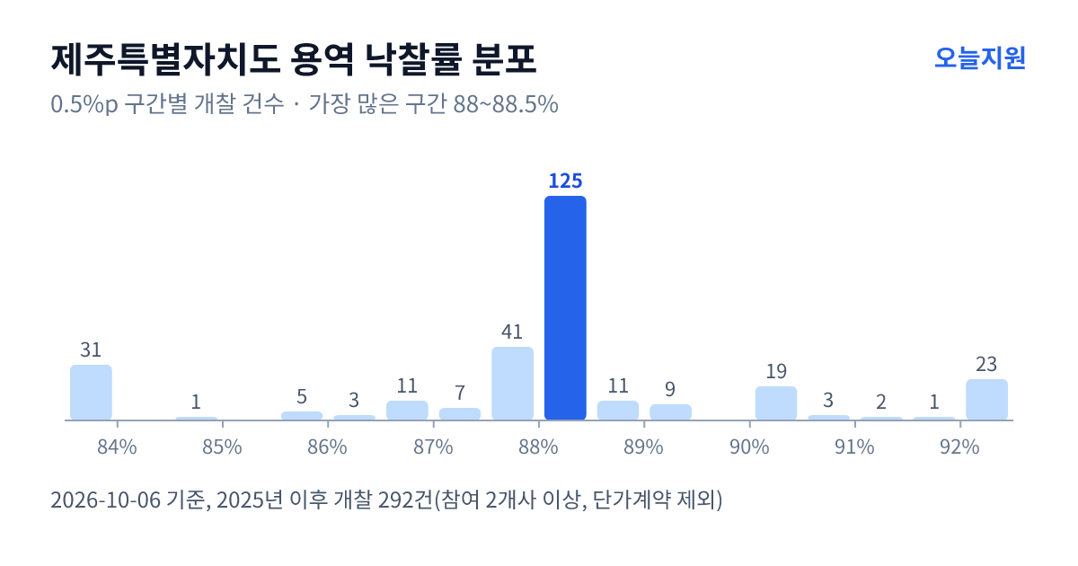 제주특별자치도 용역 낙찰률 분포 — 2025년 이후 개찰 292건, 가장 많이 몰린 구간 88~88.5%(125건)