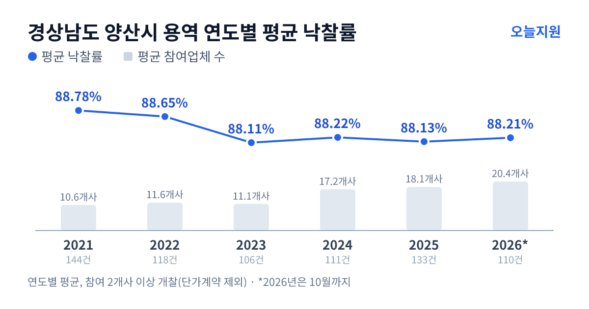 경상남도 양산시 용역 연도별 평균 낙찰률과 평균 참여업체 수 — 2021년 88.78%·11개사, 2022년 88.65%·12개사, 2023년 88.11%·11개사, 2024년 88.22%·17개사, 2025년 88.13%·18개사, 2026년 88.21%·20개사