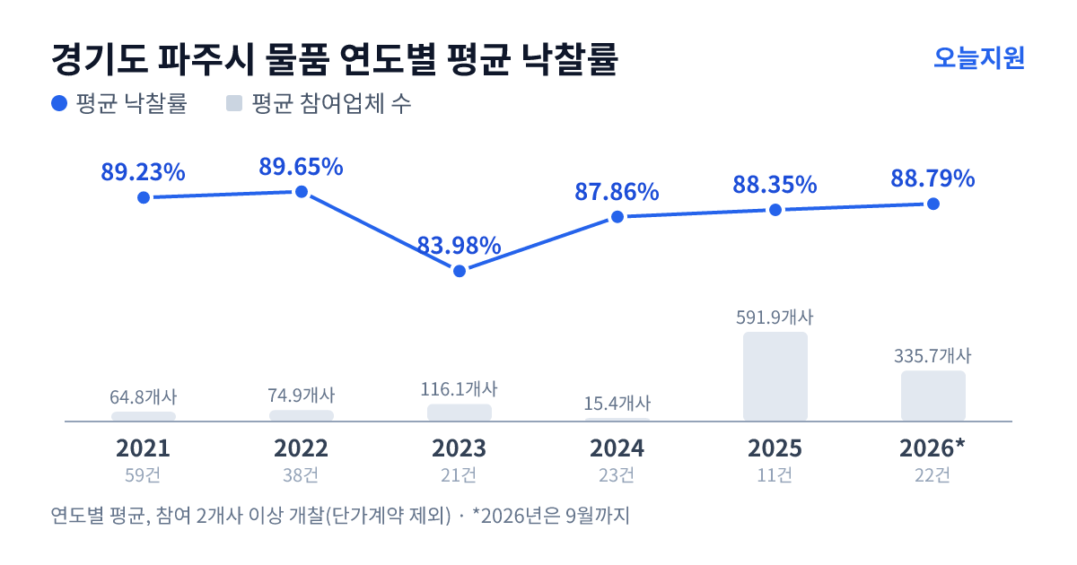 경기도 파주시 물품 연도별 평균 낙찰률과 평균 참여업체 수 — 2021년 89.23%·65개사, 2022년 89.65%·75개사, 2023년 83.98%·116개사, 2024년 87.86%·15개사, 2025년 88.35%·592개사, 2026년 88.79%·336개사