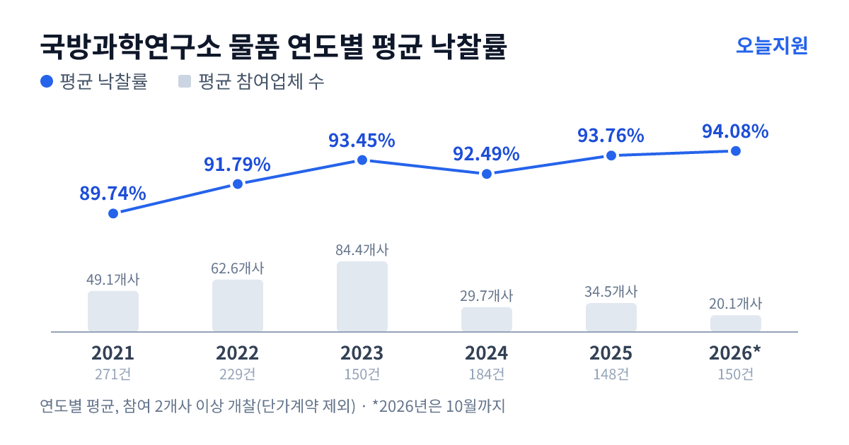 국방과학연구소 물품 연도별 평균 낙찰률과 평균 참여업체 수 — 2021년 89.74%·49개사, 2022년 91.79%·63개사, 2023년 93.45%·84개사, 2024년 92.49%·30개사, 2025년 93.76%·35개사, 2026년 94.08%·20개사
