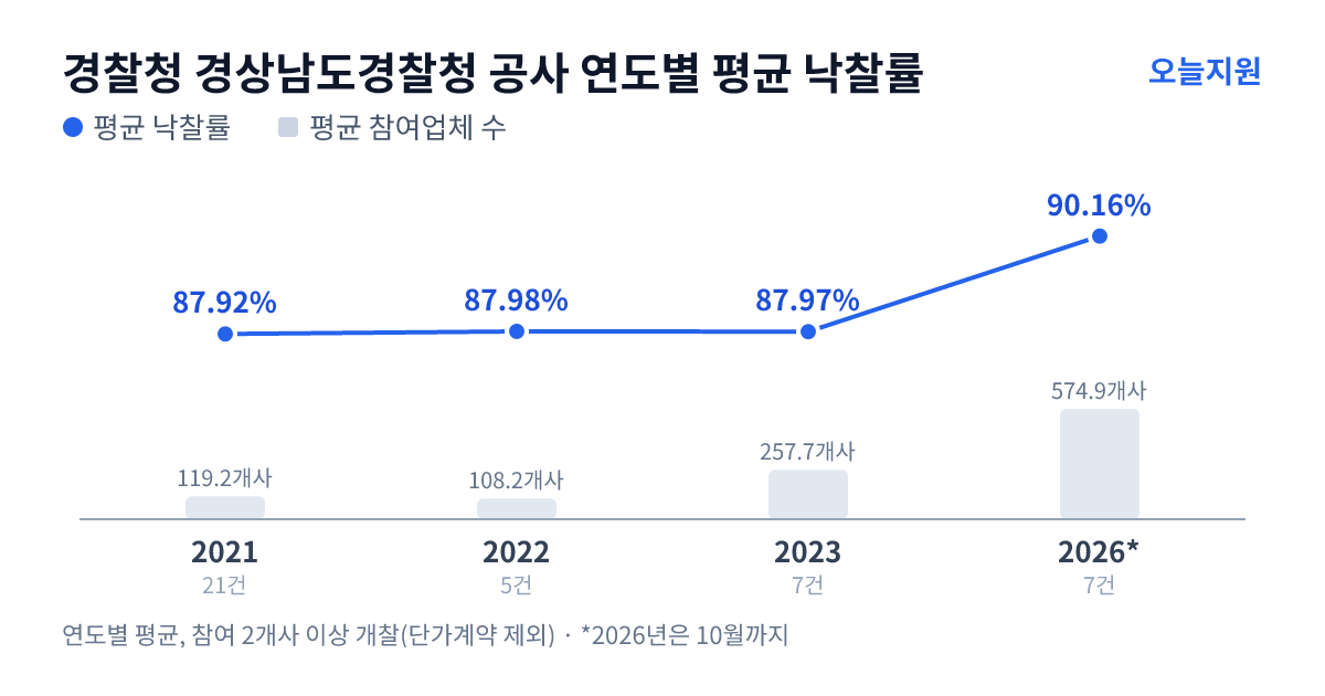 경찰청 경상남도경찰청 공사 연도별 평균 낙찰률과 평균 참여업체 수 — 2021년 87.92%·119개사, 2022년 87.98%·108개사, 2023년 87.97%·258개사, 2026년 90.16%·575개사