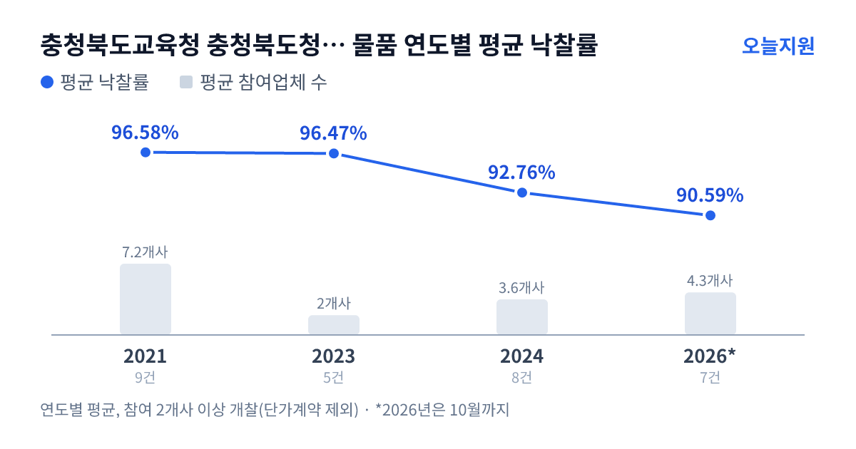 충청북도교육청 충청북도청주교육지원청 수곡중학교 물품 연도별 평균 낙찰률과 평균 참여업체 수 — 2021년 96.58%·7개사, 2023년 96.47%·2개사, 2024년 92.76%·4개사, 2026년 90.59%·4개사