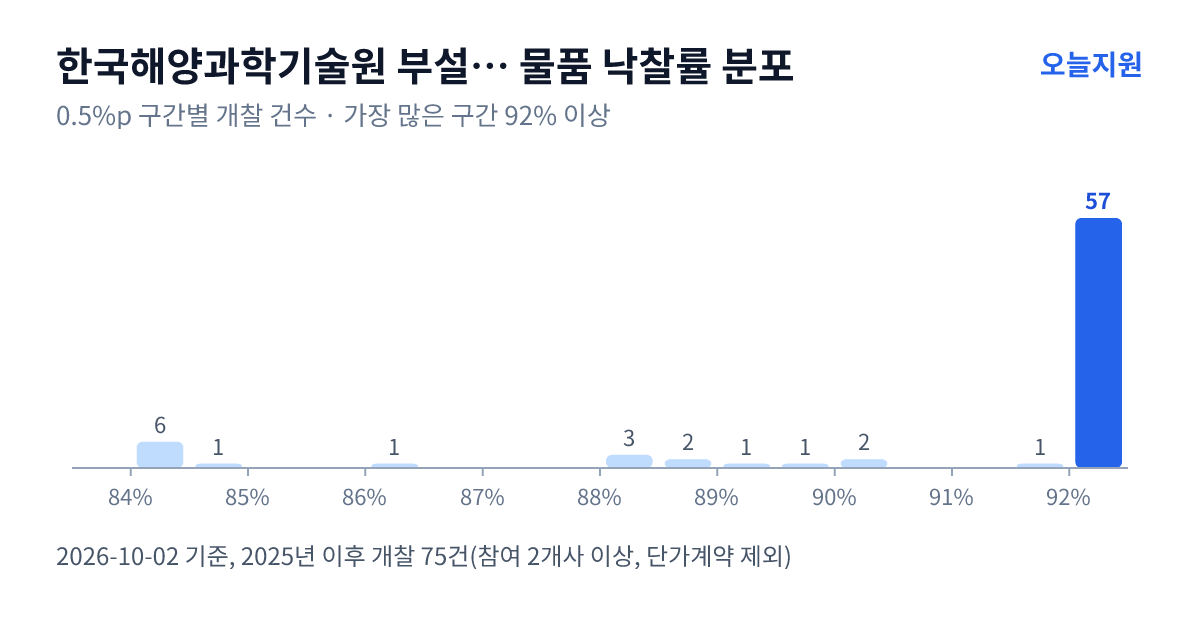 한국해양과학기술원 부설 선박해양플랜트연구소 물품 낙찰률 분포 — 2025년 이후 개찰 75건, 가장 많이 몰린 구간 92% 이상(57건)