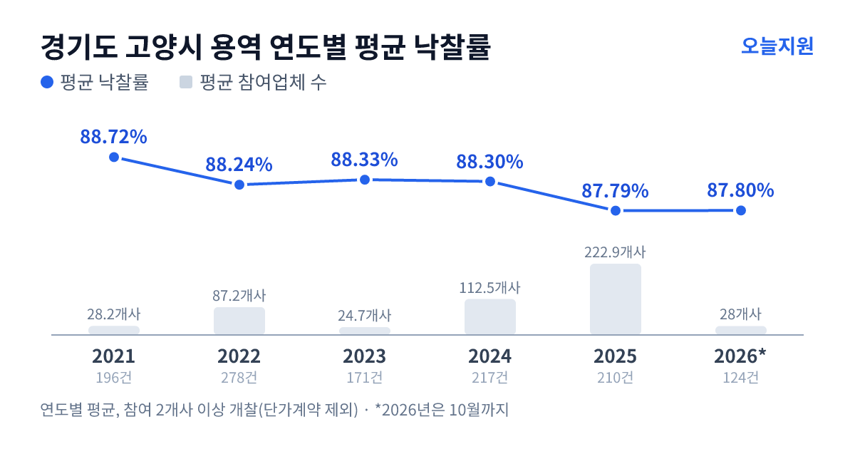 경기도 고양시 용역 연도별 평균 낙찰률과 평균 참여업체 수 — 2021년 88.72%·28개사, 2022년 88.24%·87개사, 2023년 88.33%·25개사, 2024년 88.30%·113개사, 2025년 87.79%·223개사, 2026년 87.80%·28개사