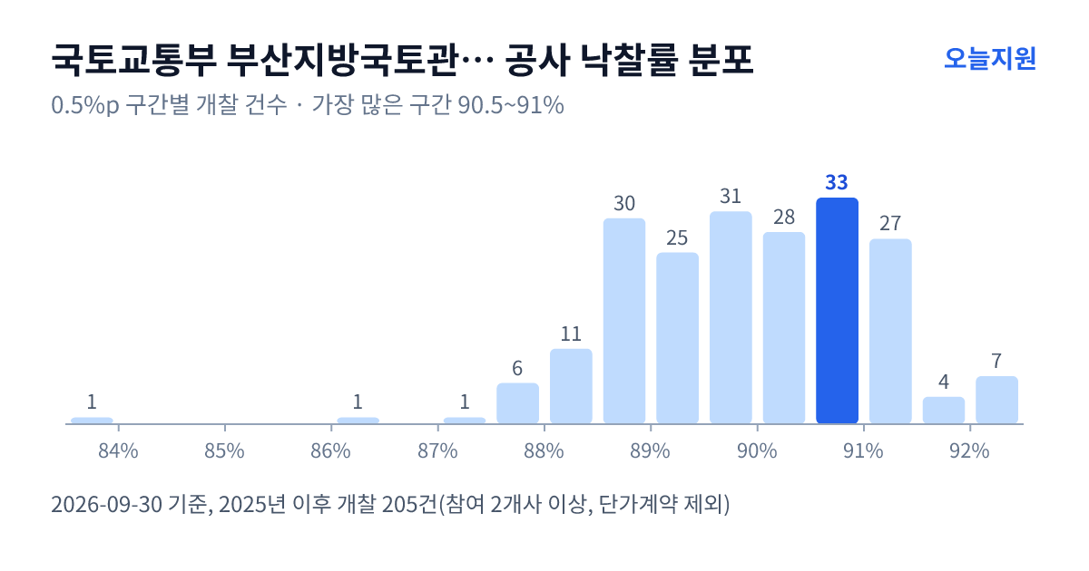 국토교통부 부산지방국토관리청 진주국토관리사무소 공사 낙찰률 분포 — 2025년 이후 개찰 205건, 가장 많이 몰린 구간 90.5~91%(33건)