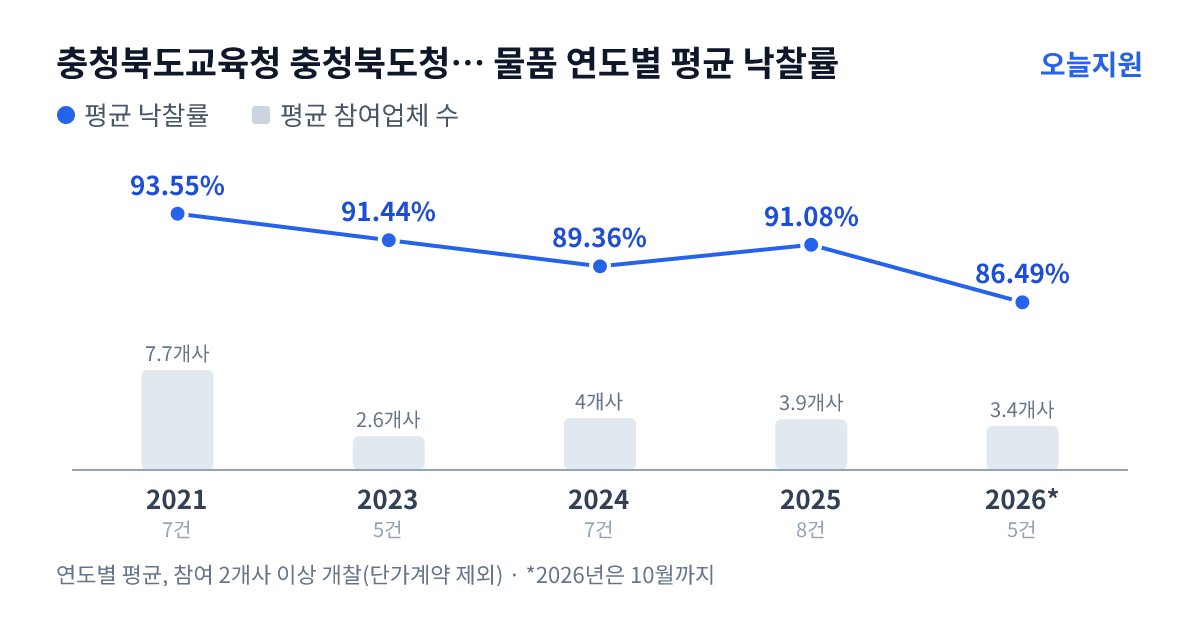 충청북도교육청 충청북도청주교육지원청 양청초등학교 물품 연도별 평균 낙찰률과 평균 참여업체 수 — 2021년 93.55%·8개사, 2023년 91.44%·3개사, 2024년 89.36%·4개사, 2025년 91.08%·4개사, 2026년 86.49%·3개사
