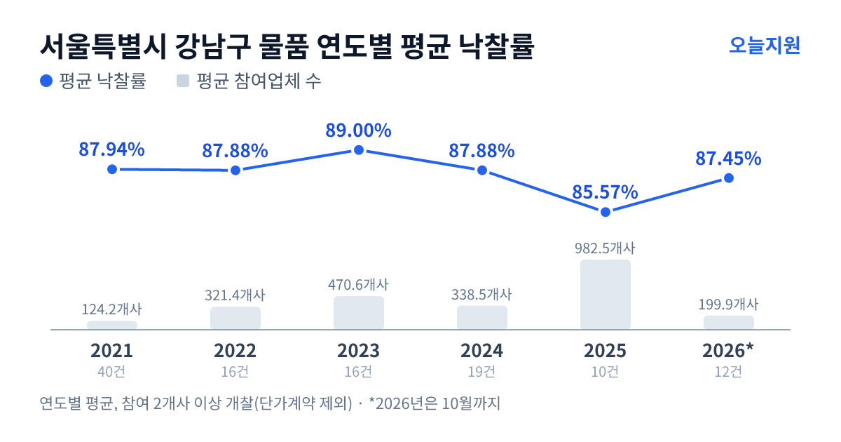 서울특별시 강남구 물품 연도별 평균 낙찰률과 평균 참여업체 수 — 2021년 87.94%·124개사, 2022년 87.88%·321개사, 2023년 89.00%·471개사, 2024년 87.88%·339개사, 2025년 85.57%·983개사, 2026년 87.45%·200개사