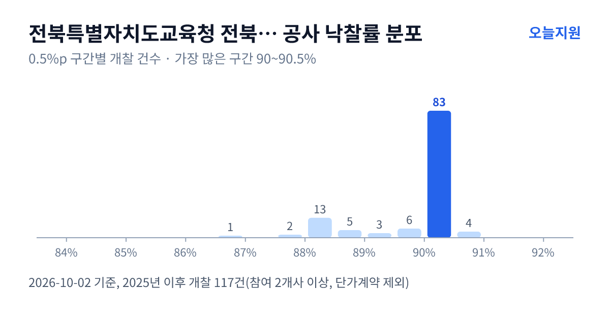 전북특별자치도교육청 전북특별자치도익산교육지원청 공사 낙찰률 분포 — 2025년 이후 개찰 117건, 가장 많이 몰린 구간 90~90.5%(83건)