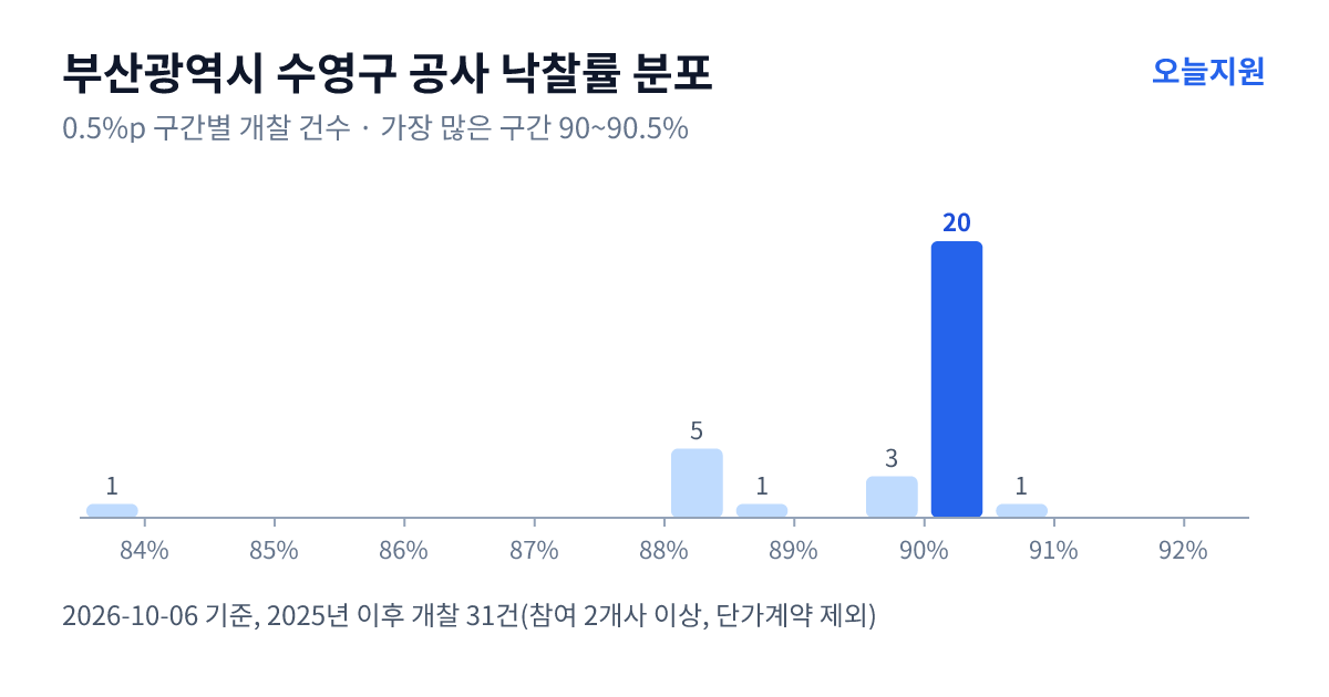 부산광역시 수영구 공사 낙찰률 분포 — 2025년 이후 개찰 31건, 가장 많이 몰린 구간 90~90.5%(20건)