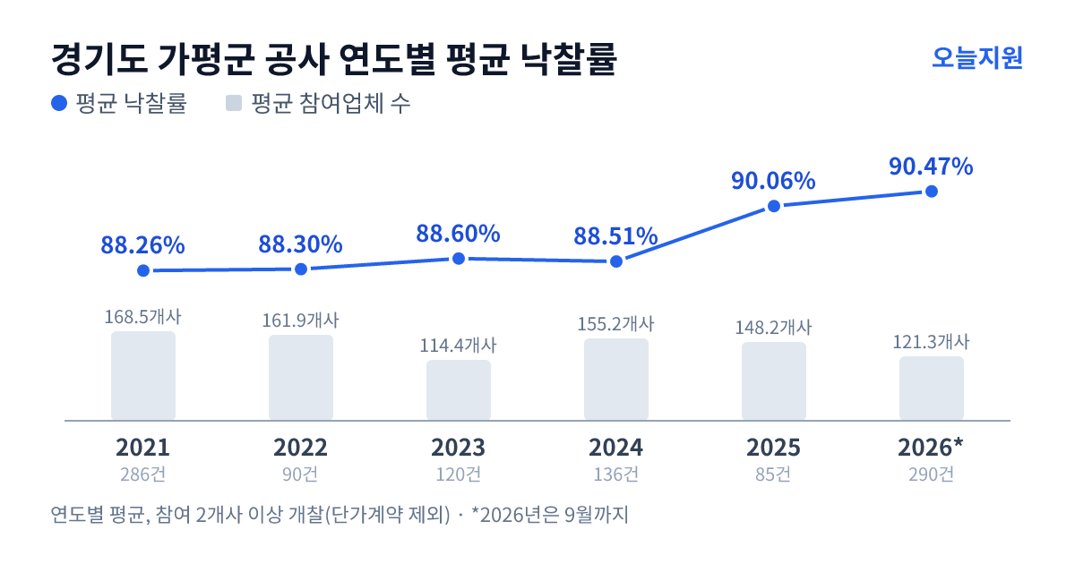경기도 가평군 공사 연도별 평균 낙찰률과 평균 참여업체 수 — 2021년 88.26%·169개사, 2022년 88.30%·162개사, 2023년 88.60%·114개사, 2024년 88.51%·155개사, 2025년 90.06%·148개사, 2026년 90.47%·121개사