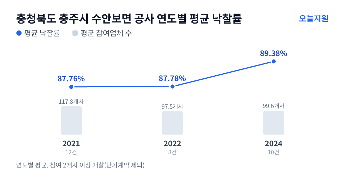 충청북도 충주시 수안보면 공사 연도별 평균 낙찰률과 평균 참여업체 수 — 2021년 87.76%·118개사, 2022년 87.78%·98개사, 2024년 89.38%·100개사