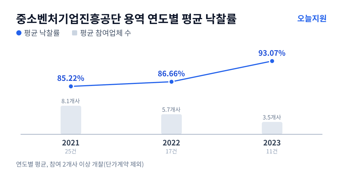중소벤처기업진흥공단 용역 연도별 평균 낙찰률과 평균 참여업체 수 — 2021년 85.22%·8개사, 2022년 86.66%·6개사, 2023년 93.07%·4개사