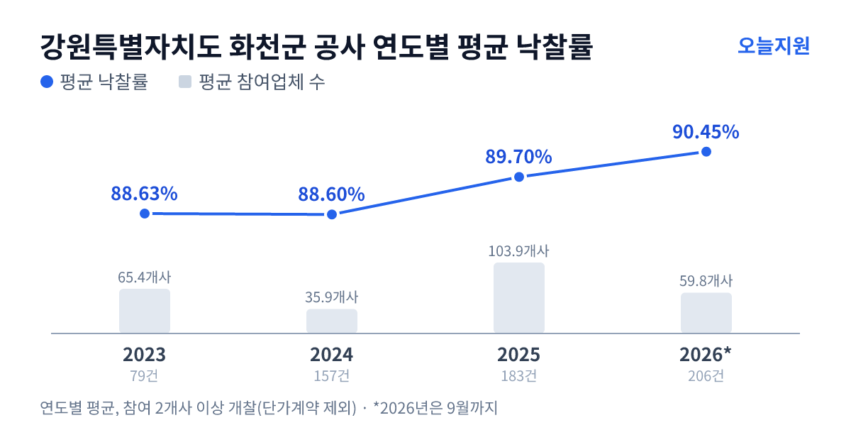 강원특별자치도 화천군 공사 연도별 평균 낙찰률과 평균 참여업체 수 — 2023년 88.63%·65개사, 2024년 88.60%·36개사, 2025년 89.70%·104개사, 2026년 90.45%·60개사