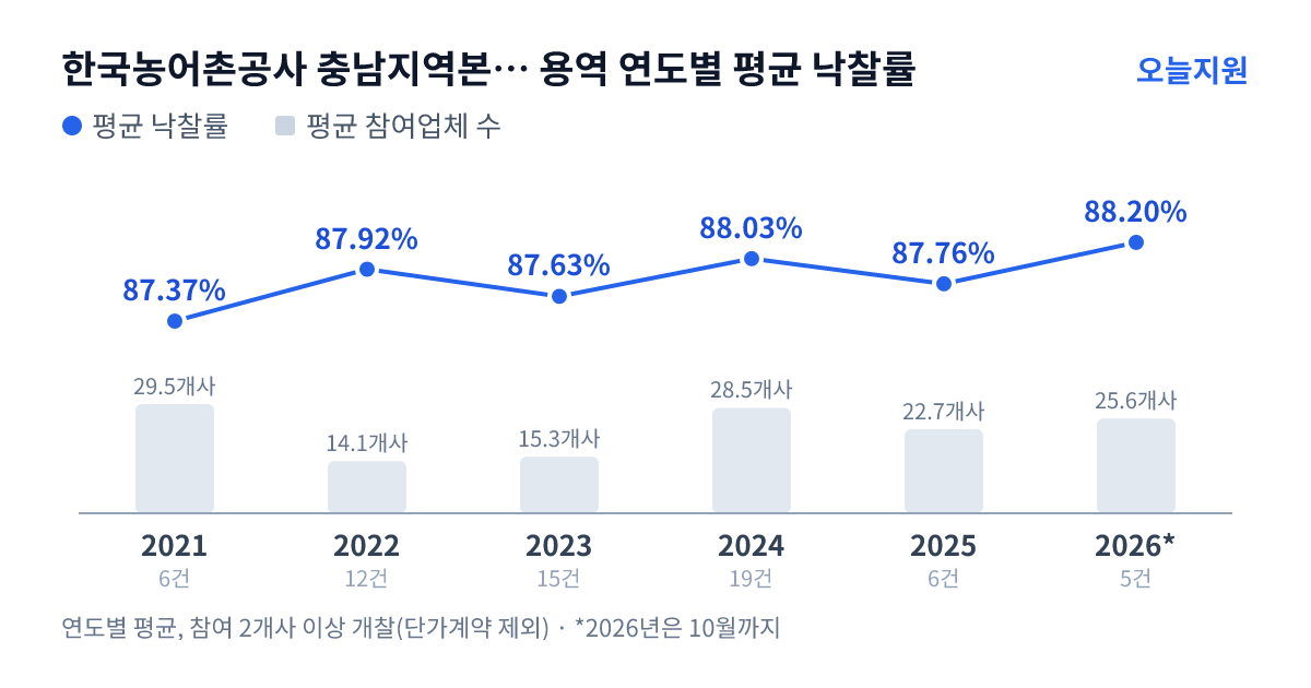 한국농어촌공사 충남지역본부 당진지사 용역 연도별 평균 낙찰률과 평균 참여업체 수 — 2021년 87.37%·30개사, 2022년 87.92%·14개사, 2023년 87.63%·15개사, 2024년 88.03%·29개사, 2025년 87.76%·23개사, 2026년 88.20%·26개사