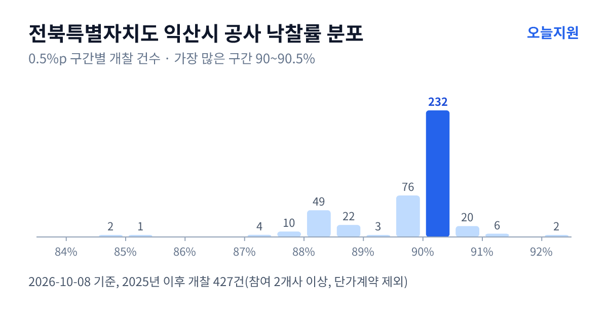전북특별자치도 익산시 공사 낙찰률 분포 — 2025년 이후 개찰 427건, 가장 많이 몰린 구간 90~90.5%(232건)