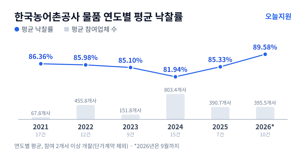 한국농어촌공사 물품 연도별 평균 낙찰률과 평균 참여업체 수 — 2021년 86.36%·68개사, 2022년 85.98%·456개사, 2023년 85.10%·152개사, 2024년 81.94%·803개사, 2025년 85.33%·391개사, 2026년 89.58%·396개사