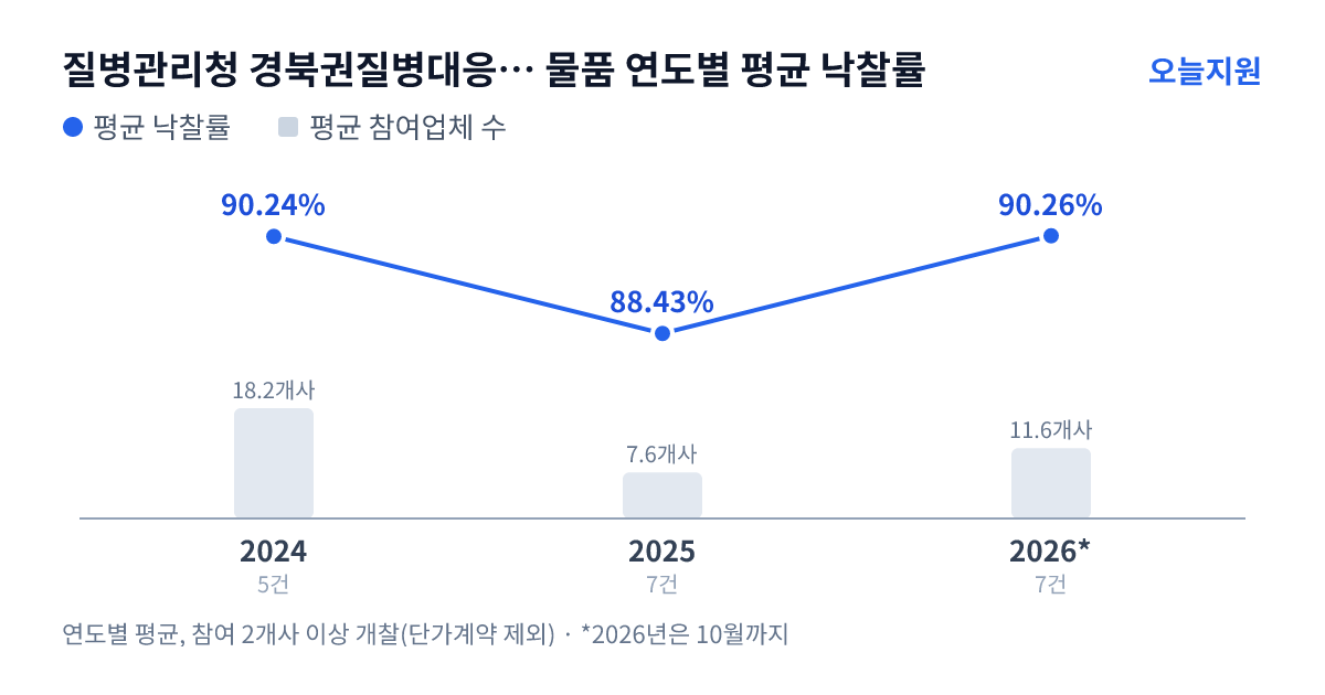 질병관리청 경북권질병대응센터 물품 연도별 평균 낙찰률과 평균 참여업체 수 — 2024년 90.24%·18개사, 2025년 88.43%·8개사, 2026년 90.26%·12개사
