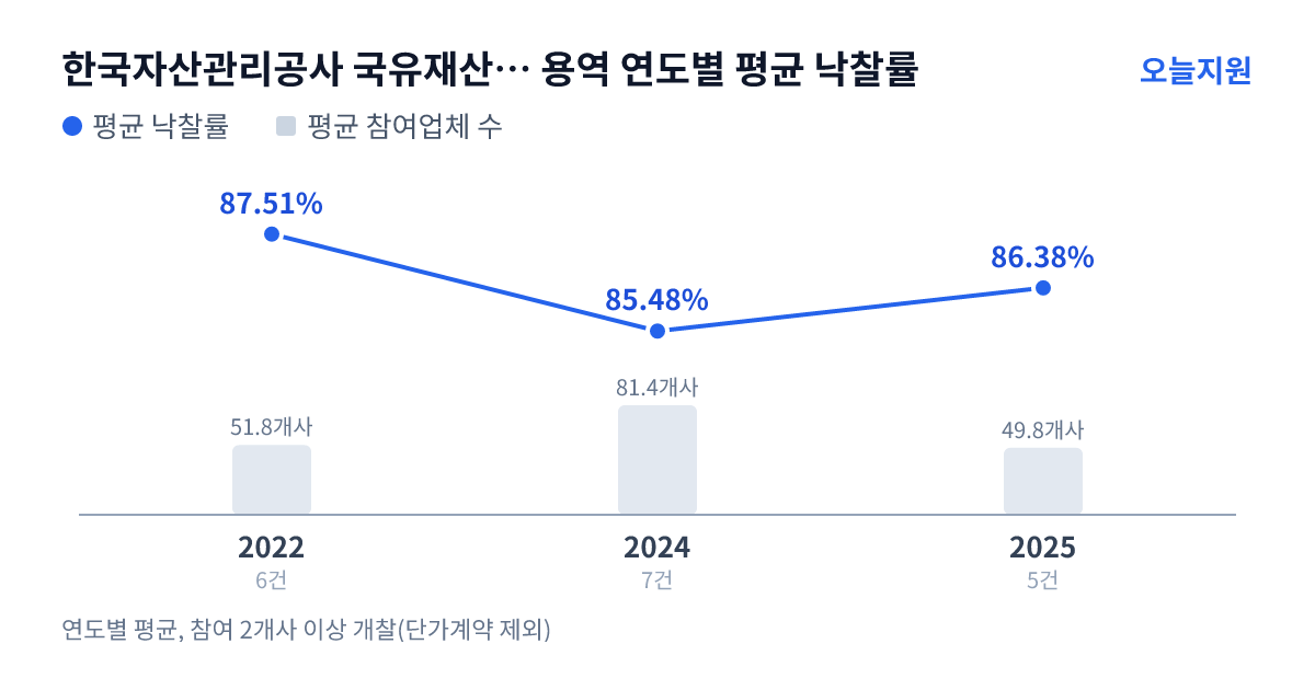 한국자산관리공사 국유재산관리기금 용역 연도별 평균 낙찰률과 평균 참여업체 수 — 2022년 87.51%·52개사, 2024년 85.48%·81개사, 2025년 86.38%·50개사