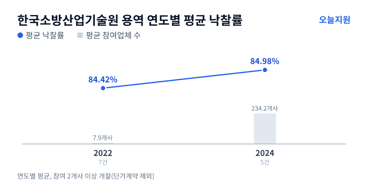 한국소방산업기술원 용역 연도별 평균 낙찰률과 평균 참여업체 수 — 2022년 84.42%·8개사, 2024년 84.98%·234개사