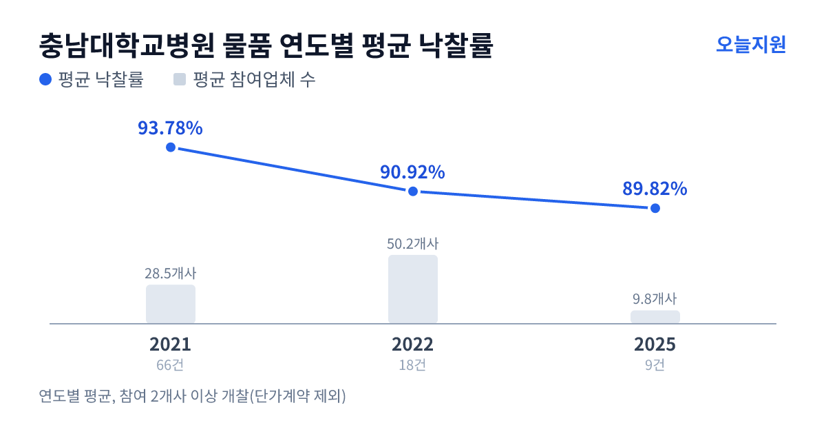충남대학교병원 물품 연도별 평균 낙찰률과 평균 참여업체 수 — 2021년 93.78%·29개사, 2022년 90.92%·50개사, 2025년 89.82%·10개사