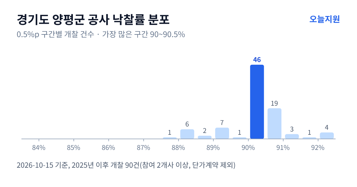 경기도 양평군 공사 낙찰률 분포 — 2025년 이후 개찰 90건, 가장 많이 몰린 구간 90~90.5%(46건)