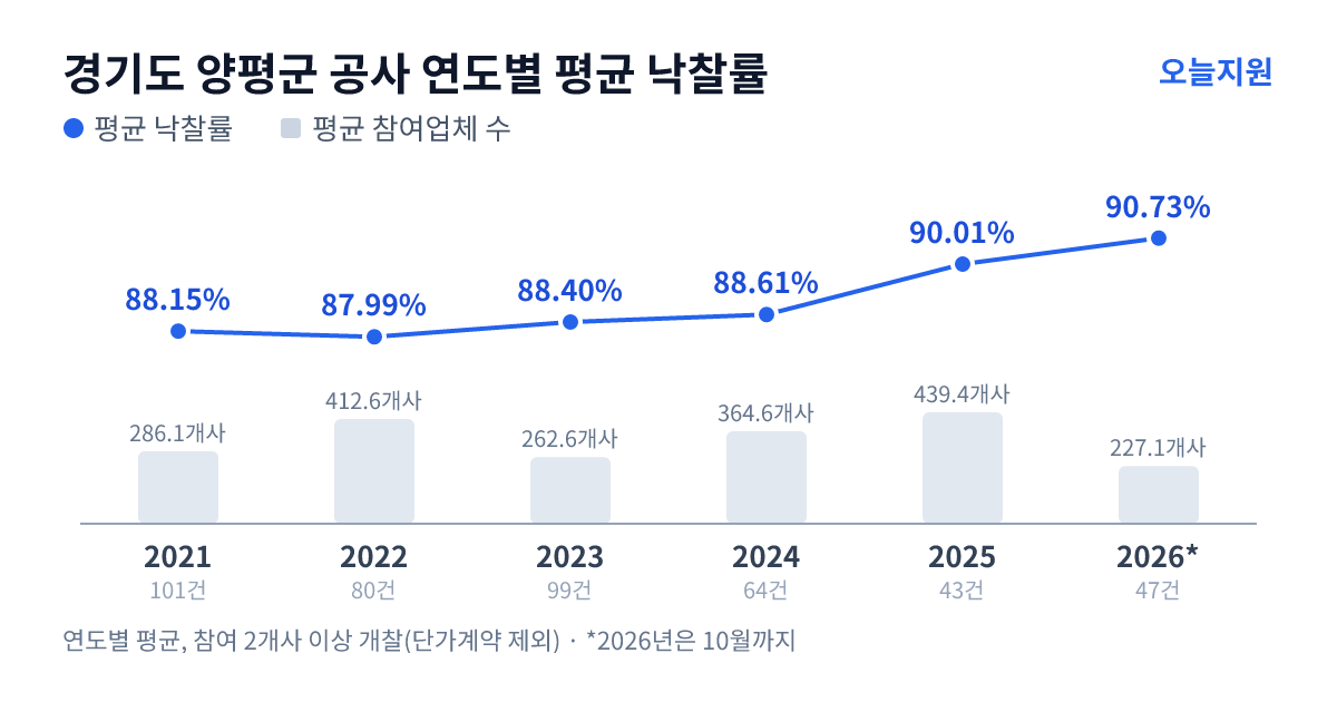 경기도 양평군 공사 연도별 평균 낙찰률과 평균 참여업체 수 — 2021년 88.15%·286개사, 2022년 87.99%·413개사, 2023년 88.40%·263개사, 2024년 88.61%·365개사, 2025년 90.01%·439개사, 2026년 90.73%·227개사