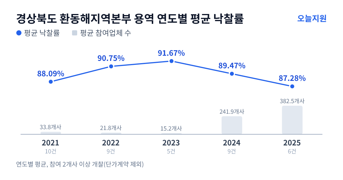경상북도 환동해지역본부 용역 연도별 평균 낙찰률과 평균 참여업체 수 — 2021년 88.09%·34개사, 2022년 90.75%·22개사, 2023년 91.67%·15개사, 2024년 89.47%·242개사, 2025년 87.28%·383개사