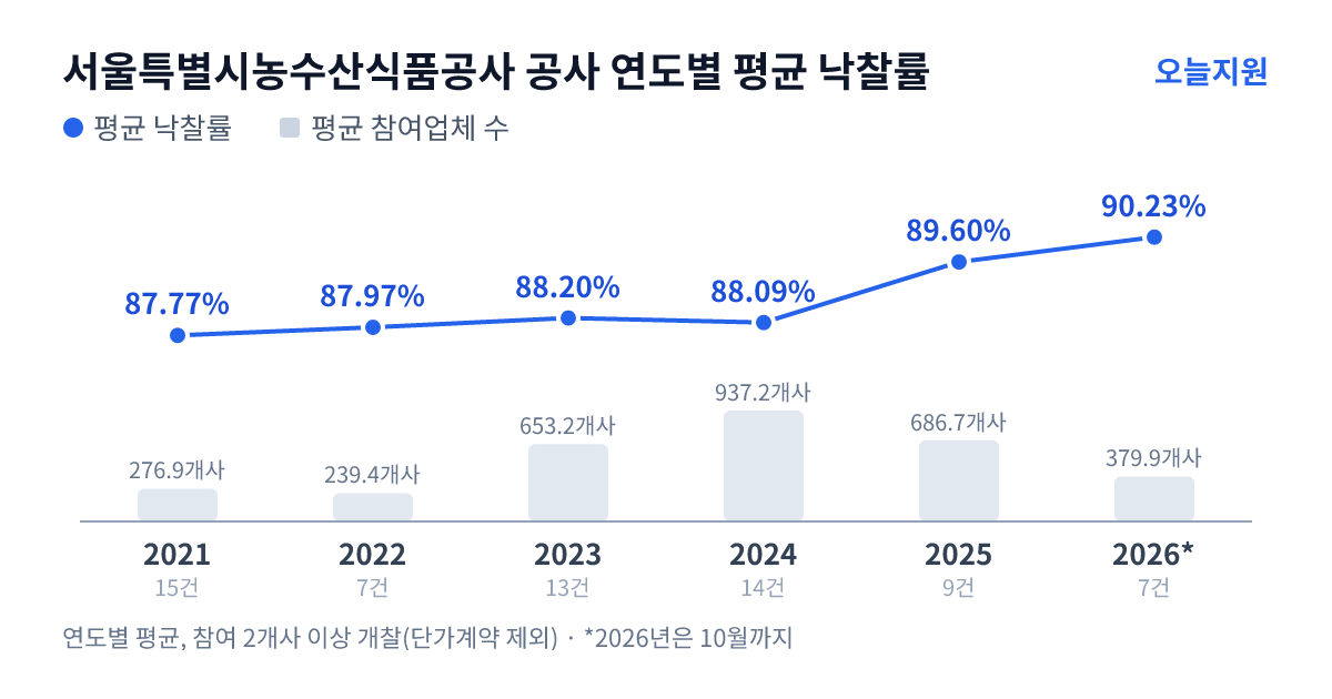 서울특별시농수산식품공사 공사 연도별 평균 낙찰률과 평균 참여업체 수 — 2021년 87.77%·277개사, 2022년 87.97%·239개사, 2023년 88.20%·653개사, 2024년 88.09%·937개사, 2025년 89.60%·687개사, 2026년 90.23%·380개사