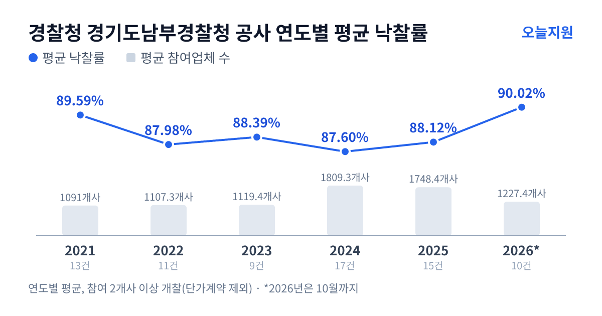 경찰청 경기도남부경찰청 공사 연도별 평균 낙찰률과 평균 참여업체 수 — 2021년 89.59%·1091개사, 2022년 87.98%·1107개사, 2023년 88.39%·1119개사, 2024년 87.60%·1809개사, 2025년 88.12%·1748개사, 2026년 90.02%·1227개사