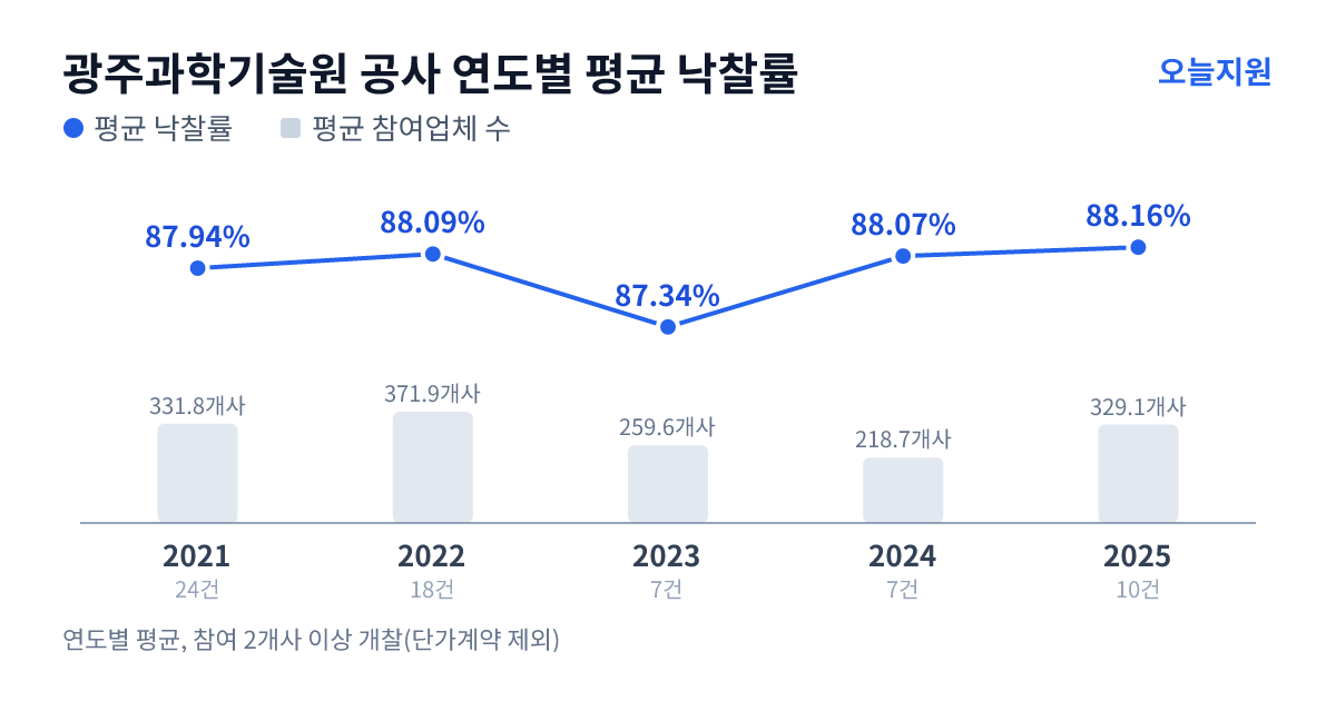 광주과학기술원 공사 연도별 평균 낙찰률과 평균 참여업체 수 — 2021년 87.94%·332개사, 2022년 88.09%·372개사, 2023년 87.34%·260개사, 2024년 88.07%·219개사, 2025년 88.16%·329개사