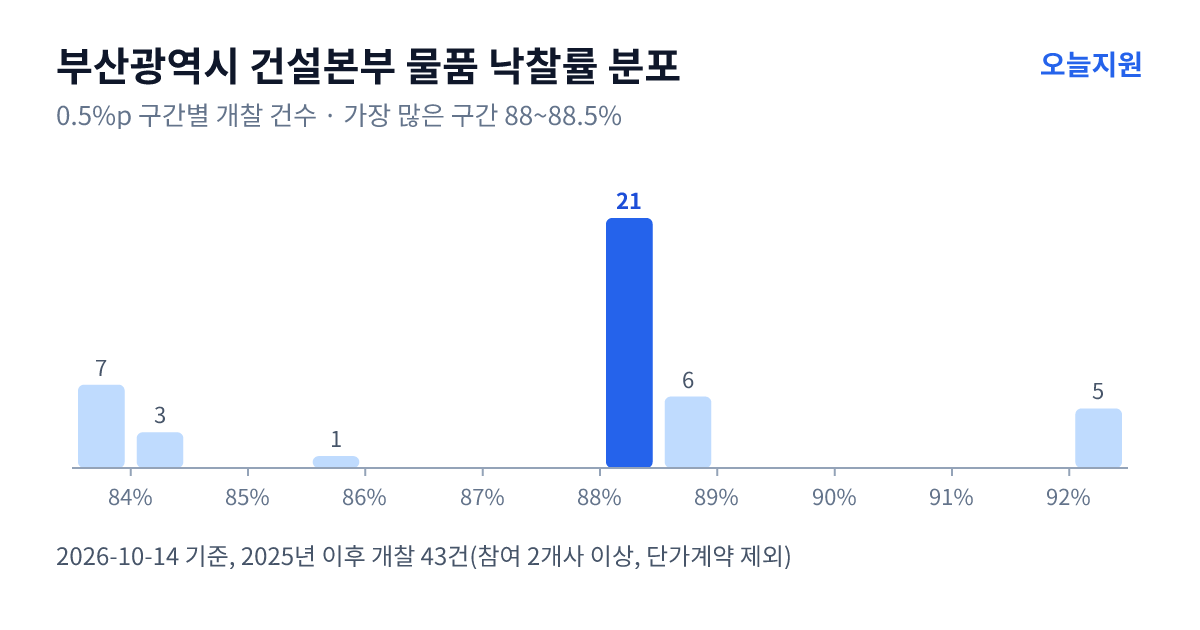 부산광역시 건설본부 물품 낙찰률 분포 — 2025년 이후 개찰 43건, 가장 많이 몰린 구간 88~88.5%(21건)
