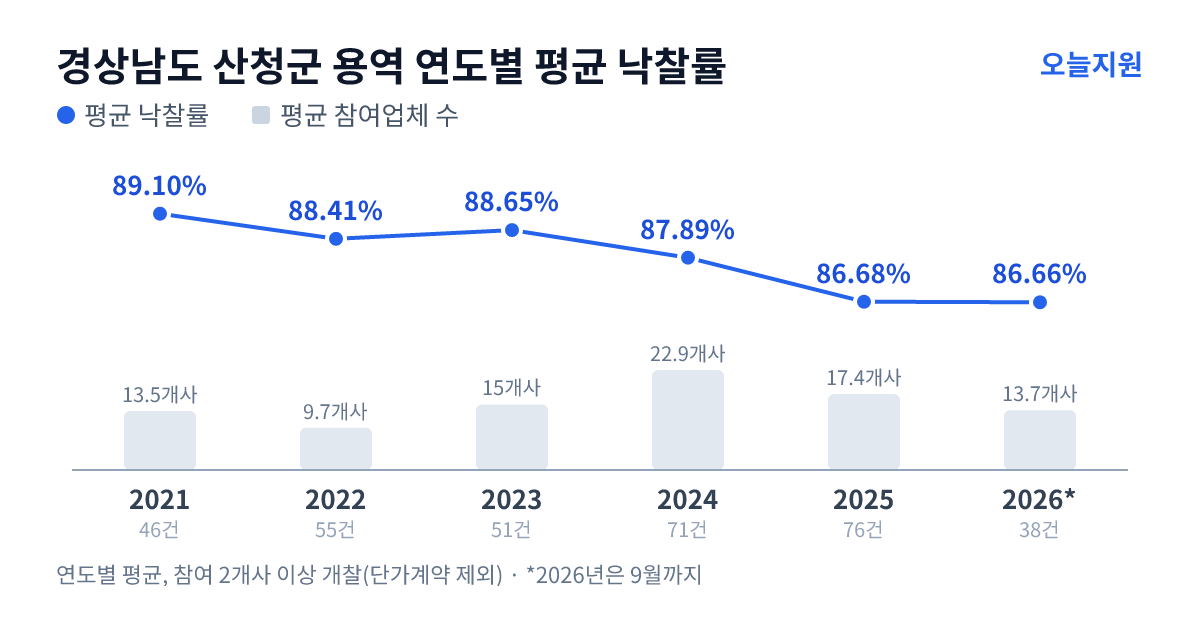 경상남도 산청군 용역 연도별 평균 낙찰률과 평균 참여업체 수 — 2021년 89.10%·14개사, 2022년 88.41%·10개사, 2023년 88.65%·15개사, 2024년 87.89%·23개사, 2025년 86.68%·17개사, 2026년 86.66%·14개사