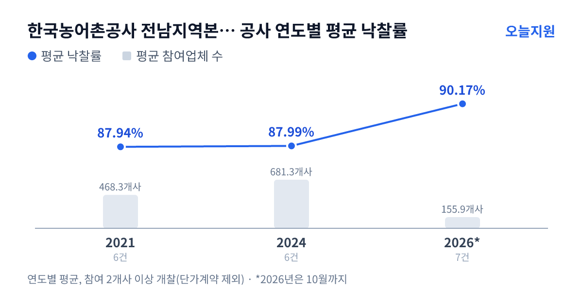 한국농어촌공사 전남지역본부 구례지사 공사 연도별 평균 낙찰률과 평균 참여업체 수 — 2021년 87.94%·468개사, 2024년 87.99%·681개사, 2026년 90.17%·156개사