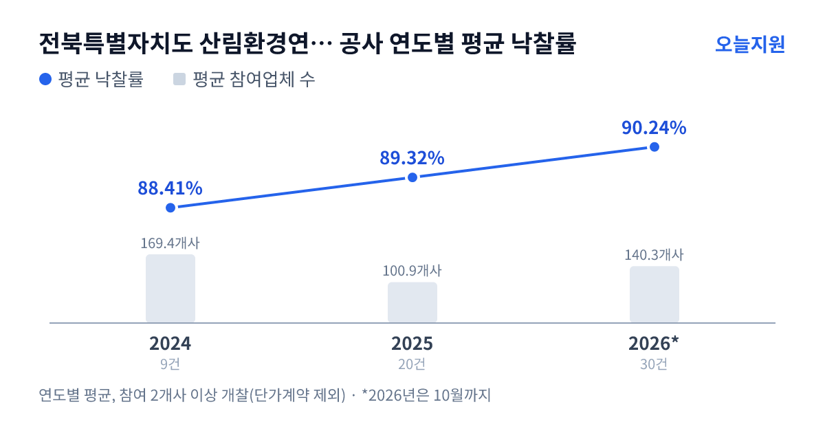 전북특별자치도 산림환경연구원 공사 연도별 평균 낙찰률과 평균 참여업체 수 — 2024년 88.41%·169개사, 2025년 89.32%·101개사, 2026년 90.24%·140개사