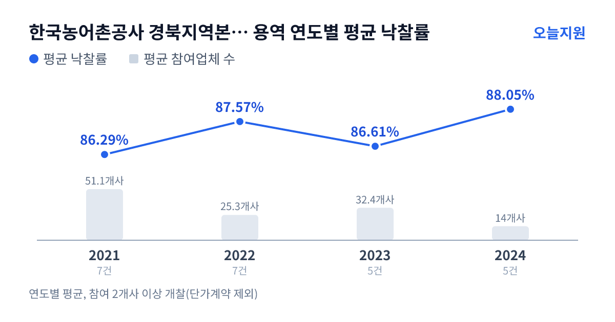 한국농어촌공사 경북지역본부 영주.봉화지사 용역 연도별 평균 낙찰률과 평균 참여업체 수 — 2021년 86.29%·51개사, 2022년 87.57%·25개사, 2023년 86.61%·32개사, 2024년 88.05%·14개사