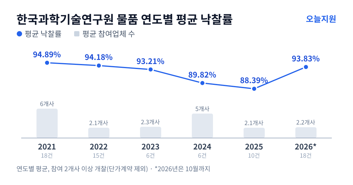 한국과학기술연구원 물품 연도별 평균 낙찰률과 평균 참여업체 수 — 2021년 94.89%·6개사, 2022년 94.18%·2개사, 2023년 93.21%·2개사, 2024년 89.82%·5개사, 2025년 88.39%·2개사, 2026년 93.83%·2개사