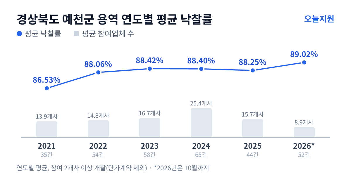 경상북도 예천군 용역 연도별 평균 낙찰률과 평균 참여업체 수 — 2021년 86.53%·14개사, 2022년 88.06%·15개사, 2023년 88.42%·17개사, 2024년 88.40%·25개사, 2025년 88.25%·16개사, 2026년 89.02%·9개사