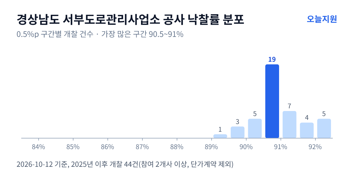 경상남도 서부도로관리사업소 공사 낙찰률 분포 — 2025년 이후 개찰 44건, 가장 많이 몰린 구간 90.5~91%(19건)