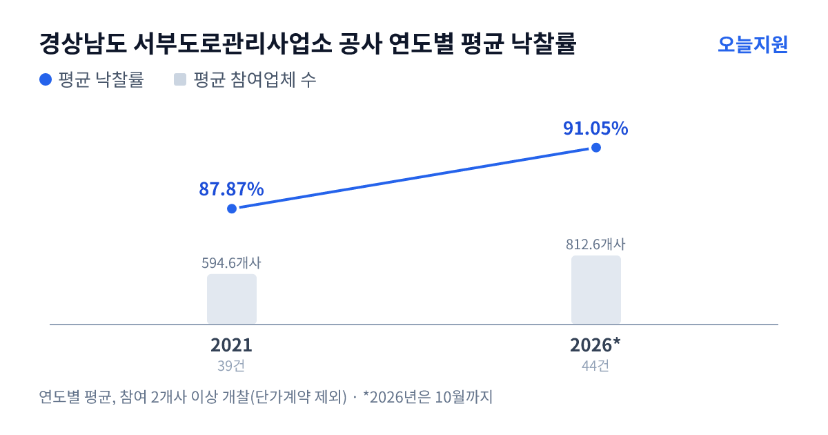 경상남도 서부도로관리사업소 공사 연도별 평균 낙찰률과 평균 참여업체 수 — 2021년 87.87%·595개사, 2026년 91.05%·813개사
