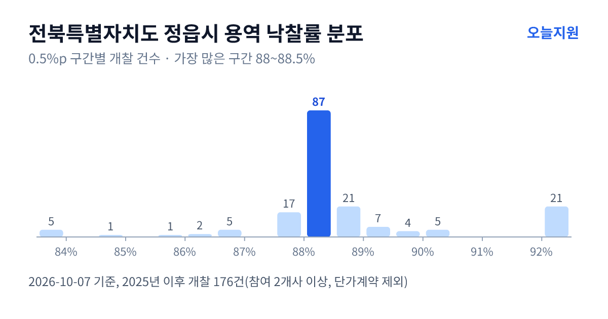 전북특별자치도 정읍시 용역 낙찰률 분포 — 2025년 이후 개찰 176건, 가장 많이 몰린 구간 88~88.5%(87건)