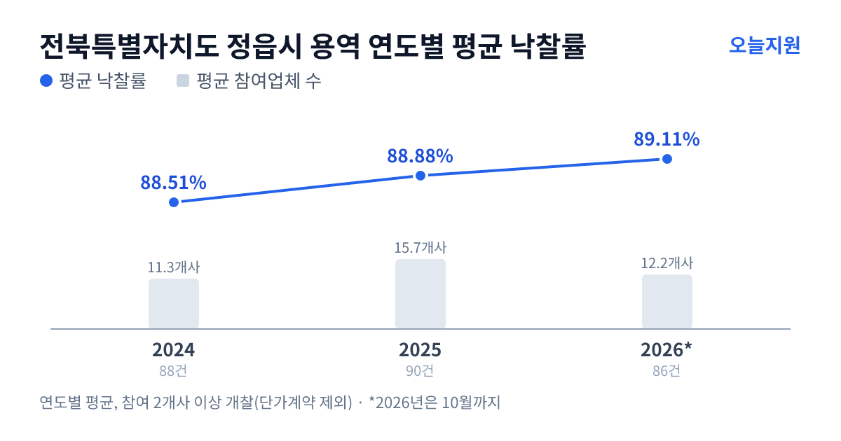 전북특별자치도 정읍시 용역 연도별 평균 낙찰률과 평균 참여업체 수 — 2024년 88.51%·11개사, 2025년 88.88%·16개사, 2026년 89.11%·12개사