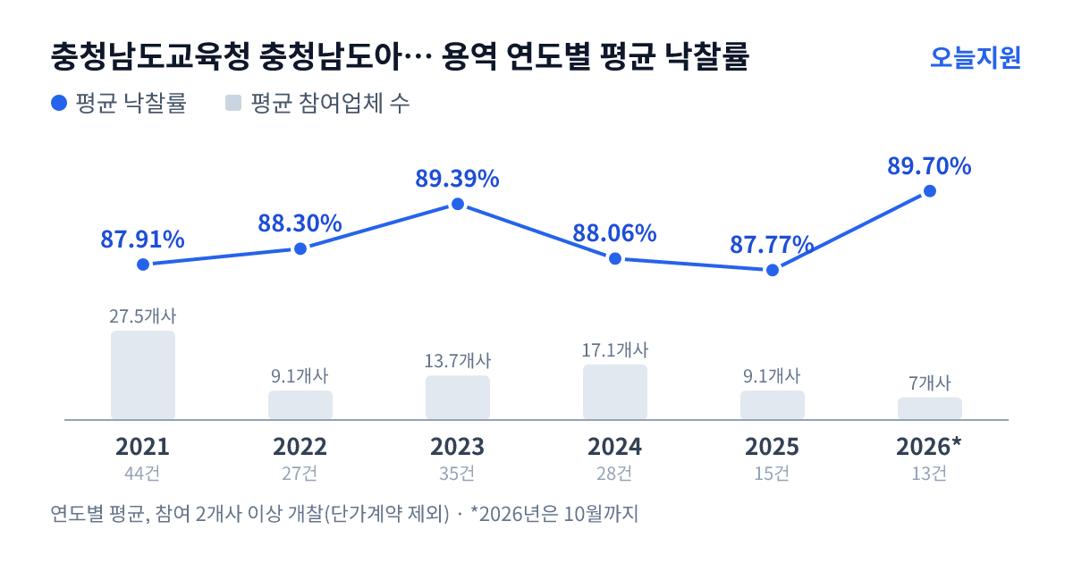 충청남도교육청 충청남도아산교육지원청 용역 연도별 평균 낙찰률과 평균 참여업체 수 — 2021년 87.91%·28개사, 2022년 88.30%·9개사, 2023년 89.39%·14개사, 2024년 88.06%·17개사, 2025년 87.77%·9개사, 2026년 89.70%·7개사