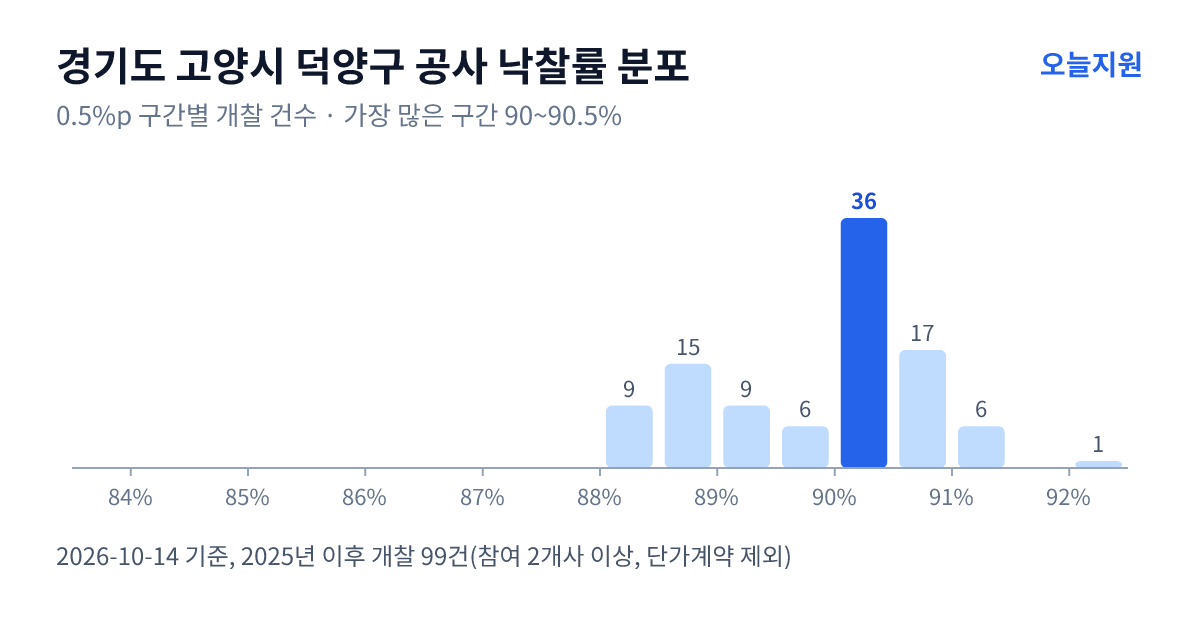 경기도 고양시 덕양구 공사 낙찰률 분포 — 2025년 이후 개찰 99건, 가장 많이 몰린 구간 90~90.5%(36건)