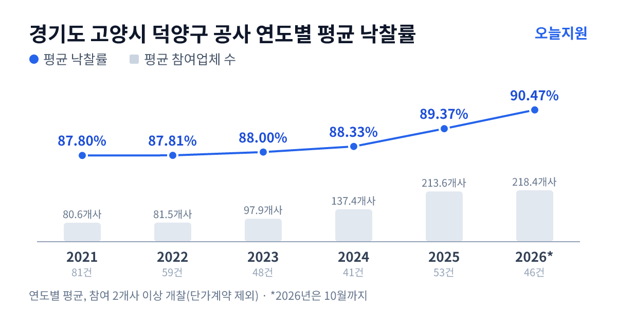 경기도 고양시 덕양구 공사 연도별 평균 낙찰률과 평균 참여업체 수 — 2021년 87.80%·81개사, 2022년 87.81%·82개사, 2023년 88.00%·98개사, 2024년 88.33%·137개사, 2025년 89.37%·214개사, 2026년 90.47%·218개사