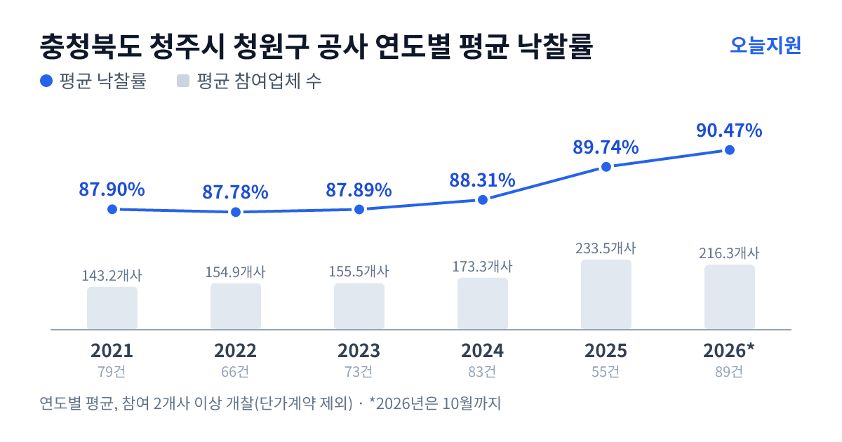 충청북도 청주시 청원구 공사 연도별 평균 낙찰률과 평균 참여업체 수 — 2021년 87.90%·143개사, 2022년 87.78%·155개사, 2023년 87.89%·156개사, 2024년 88.31%·173개사, 2025년 89.74%·234개사, 2026년 90.47%·216개사