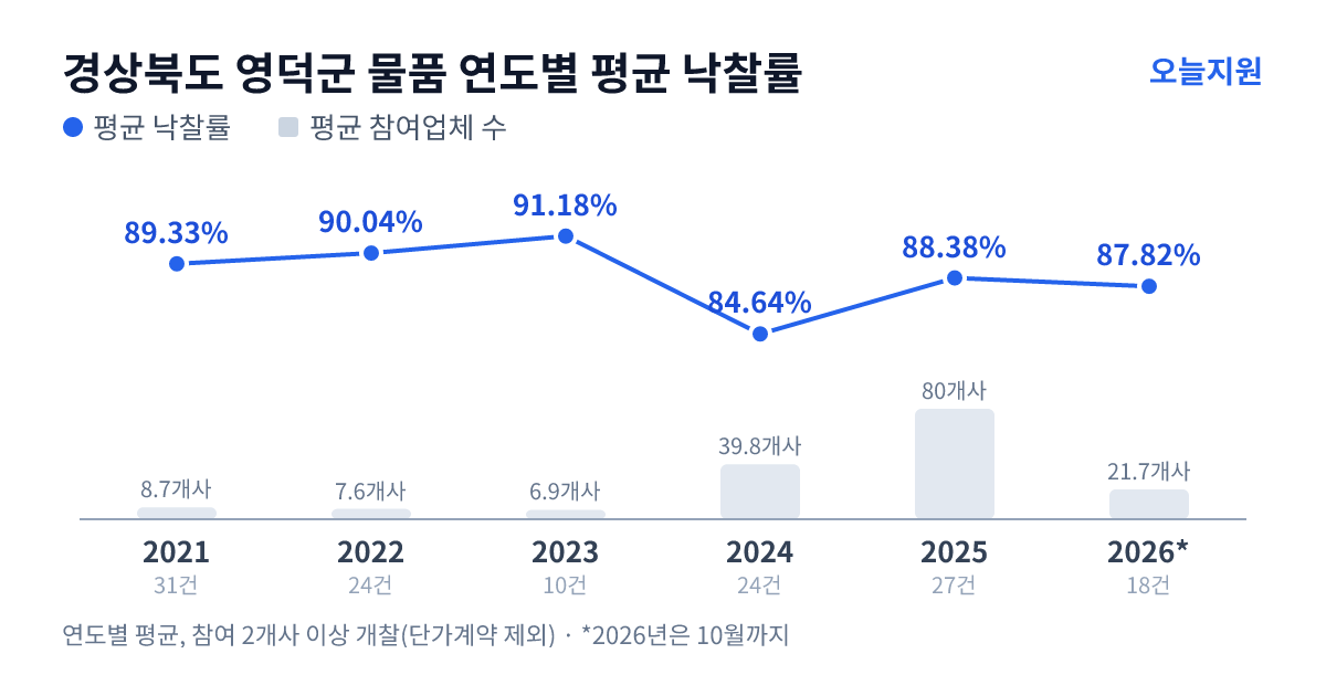 경상북도 영덕군 물품 연도별 평균 낙찰률과 평균 참여업체 수 — 2021년 89.33%·9개사, 2022년 90.04%·8개사, 2023년 91.18%·7개사, 2024년 84.64%·40개사, 2025년 88.38%·80개사, 2026년 87.82%·22개사