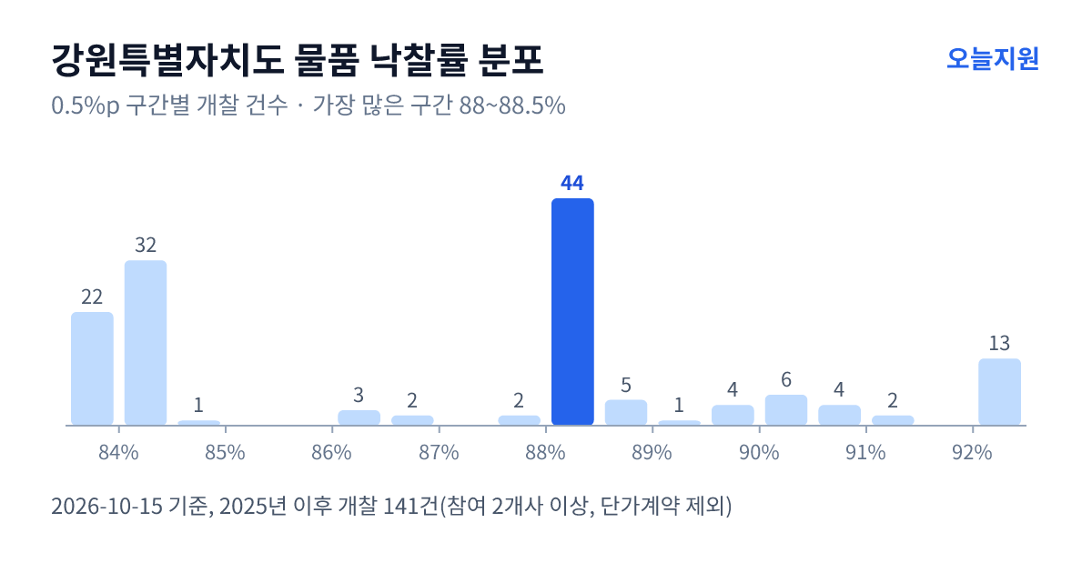 강원특별자치도 물품 낙찰률 분포 — 2025년 이후 개찰 141건, 가장 많이 몰린 구간 88~88.5%(44건)