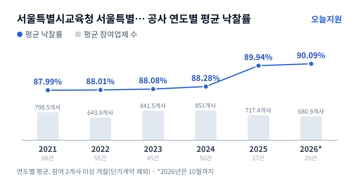 서울특별시교육청 서울특별시동작관악교육지원청 공사 연도별 평균 낙찰률과 평균 참여업체 수 — 2021년 87.99%·799개사, 2022년 88.01%·644개사, 2023년 88.08%·842개사, 2024년 88.28%·851개사, 2025년 89.94%·717개사, 2026년 90.09%·681개사